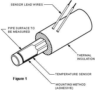 Figure 1, Sensor Lead Wires, Pipe Surface to be Measured, Thermal Insulation, Temperature Sensor, Mounting Method (Adhesive)