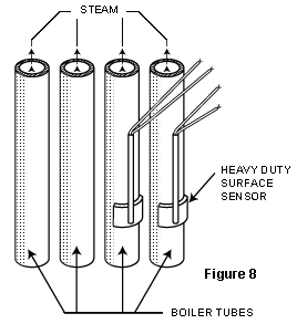 Figure 8: Steam, Heavy Duty Surface Sensor, Boiler Tubes