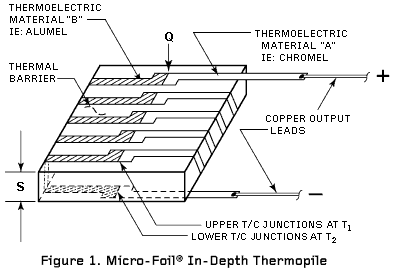 Figure 1. Micro-Foil In-Depth Thermopile: Thermoelectric Material "B" ie: Alumel, Thermal Barrier, Thermoelectric Material "A" ie: Chromel, Copper Output Leads, Upper T/C Junctions at T1, Lower T/C Junctions at T2