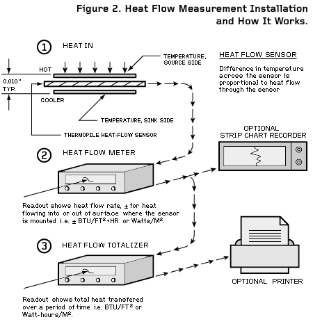 Figure 2. Heat Flow Measurement Installation and How it Works. 1. Heat In, 2. Heat Flow Meter, 3. Heat Flow Totalizer.