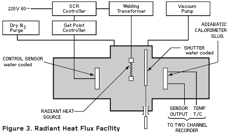 Figure 3. Radiant Heat Flux Facility: Control Sensor, Adiabatic Calorimeter Slug, Shutter, Sensor Output, Temperature T/C.