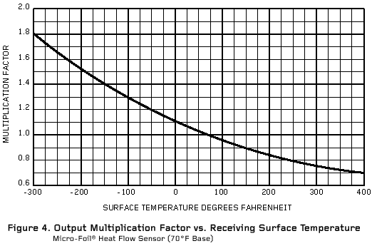 Figure 4. Output Multimplication Factor vs. Receiving Surface Temperature