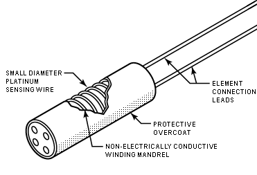 Figure 1: Small diameter platinum sensing wire, protective overcoat, winding mandrel, element connection leads