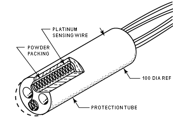Figure 3. Platinum Sensing Wire, Powder Packing, Protective Tube, 100 Dia. Ref.