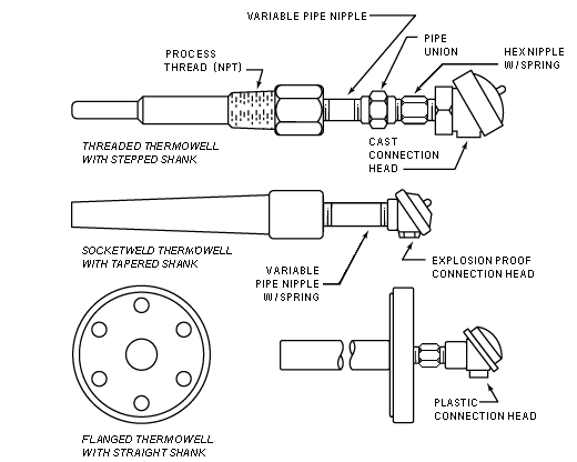Figure 7: THREADED THERMOWELL WITH STEPPED SHANK: Variable Pipe Nipple, Process Thread (NPT), Pipe Union, Hex Nipple w/Spring, Cast Connection Head, SOCKETWELD THERMOWELL WITH TAPERED SHANK: Variable Pipe Nipple w/Spring, Explosion Proof Head, FLANGED THERMOWELL WITH STRAIGHT SHANK: Plastic Connection Head