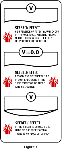 Figure 1. Seebeck Effect